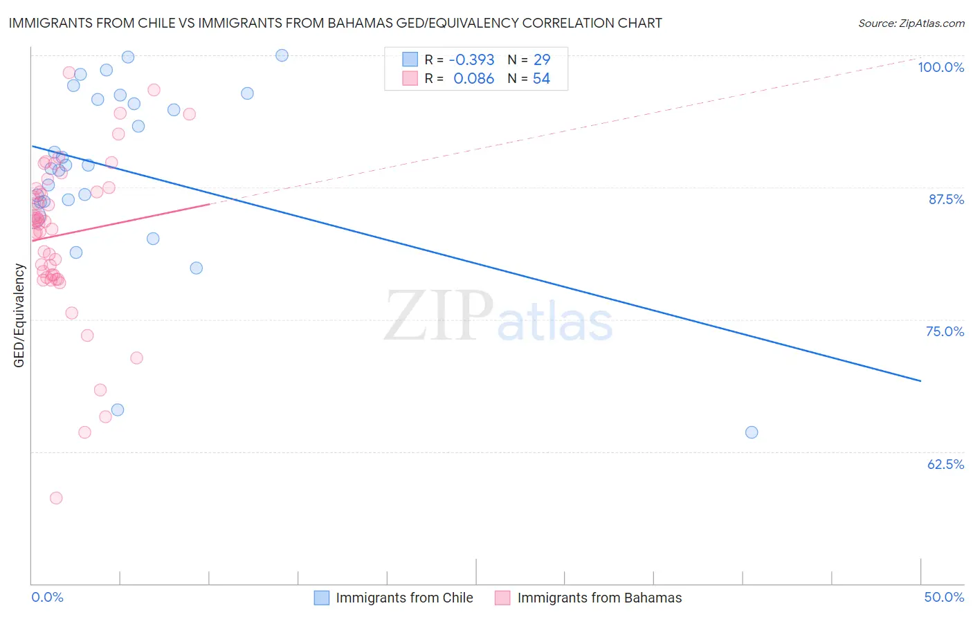 Immigrants from Chile vs Immigrants from Bahamas GED/Equivalency