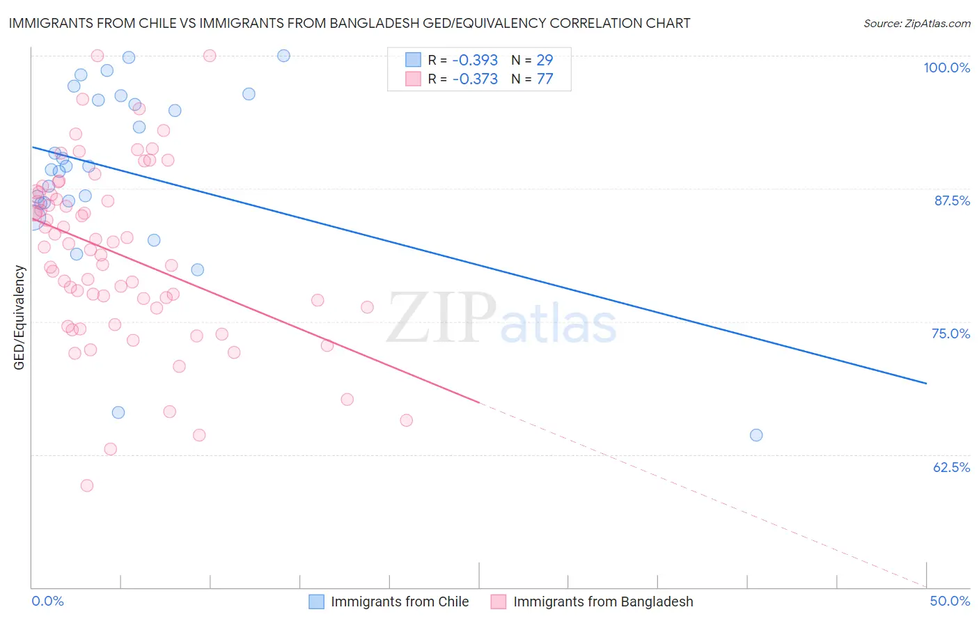 Immigrants from Chile vs Immigrants from Bangladesh GED/Equivalency