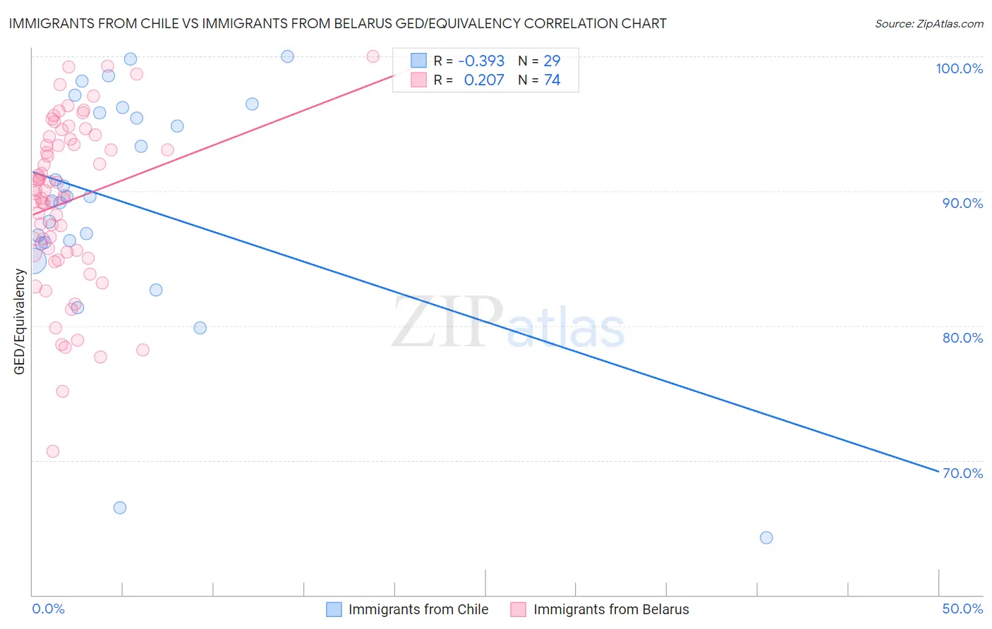 Immigrants from Chile vs Immigrants from Belarus GED/Equivalency