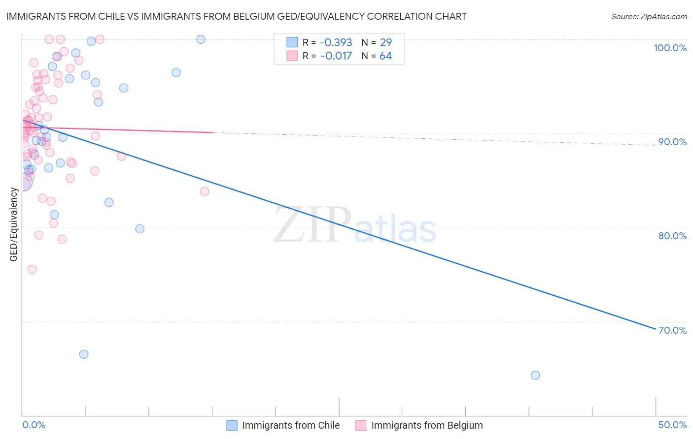 Immigrants from Chile vs Immigrants from Belgium GED/Equivalency