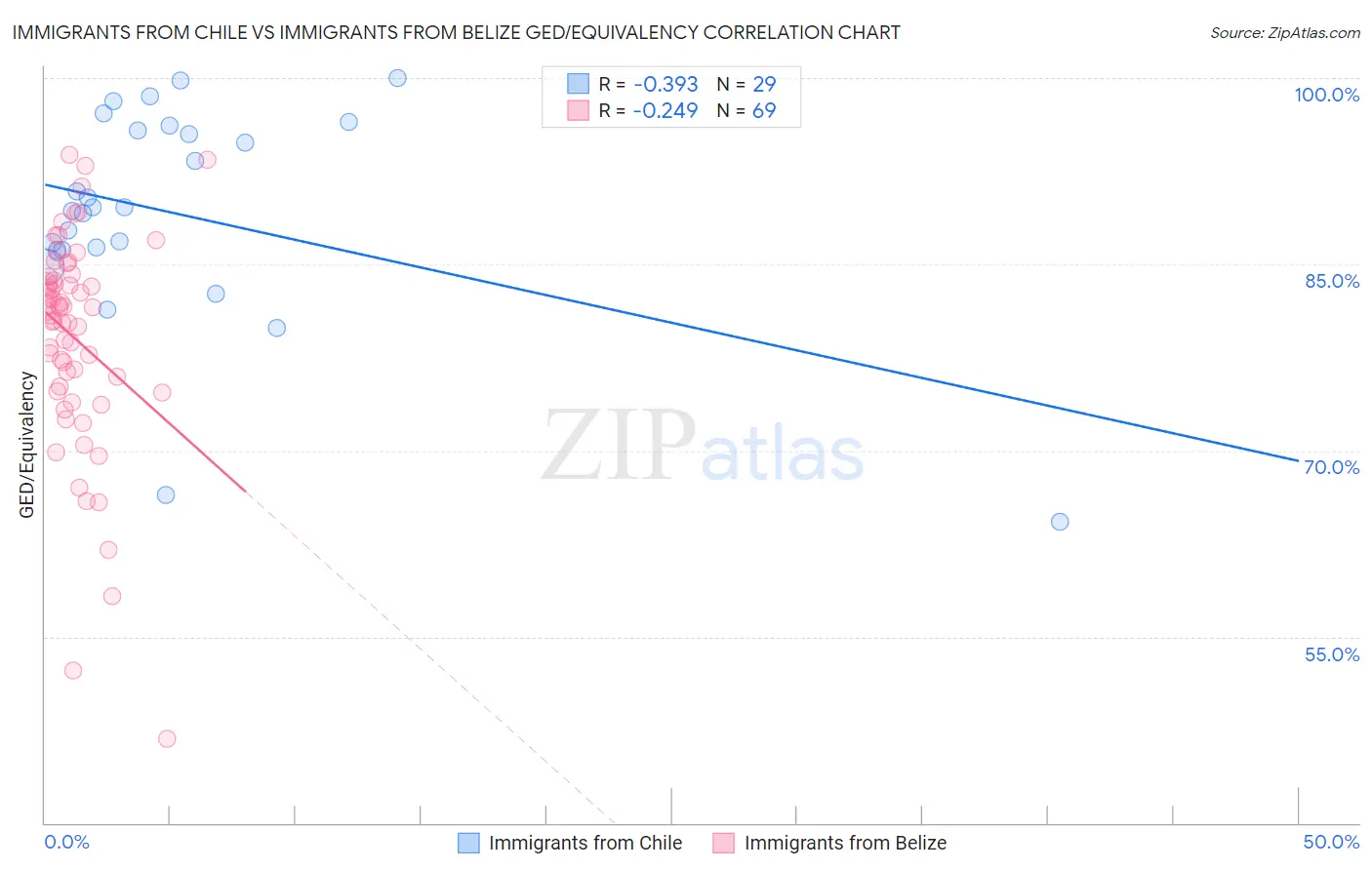 Immigrants from Chile vs Immigrants from Belize GED/Equivalency