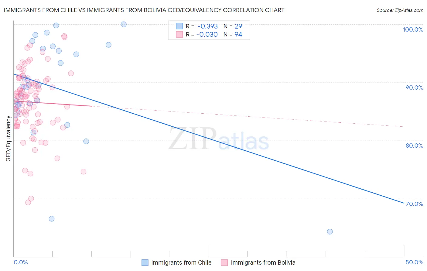 Immigrants from Chile vs Immigrants from Bolivia GED/Equivalency