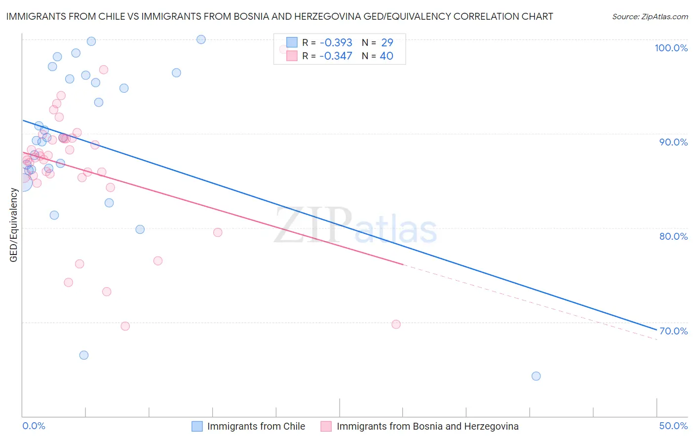 Immigrants from Chile vs Immigrants from Bosnia and Herzegovina GED/Equivalency