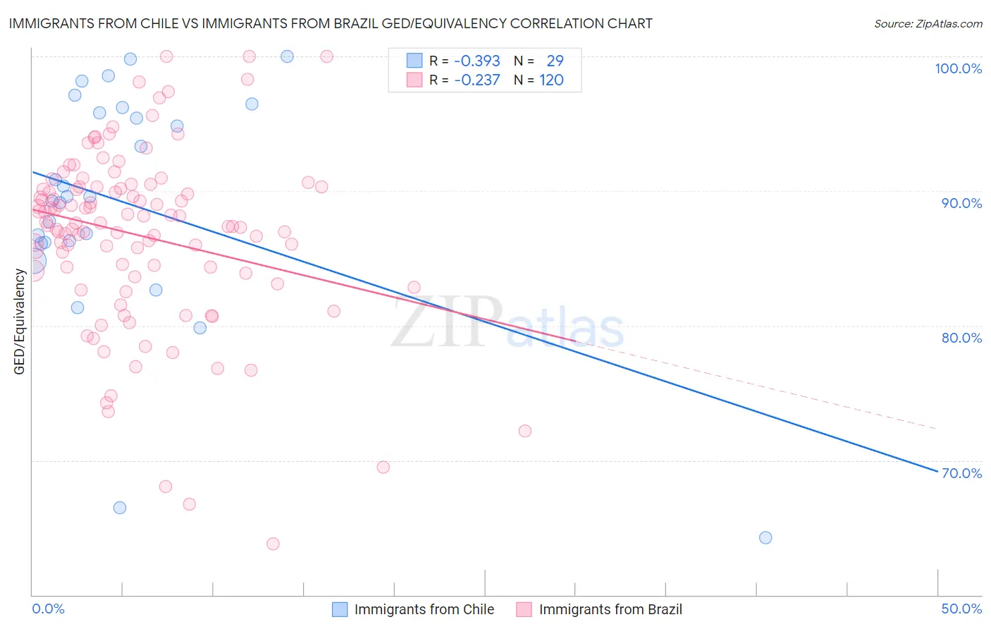 Immigrants from Chile vs Immigrants from Brazil GED/Equivalency