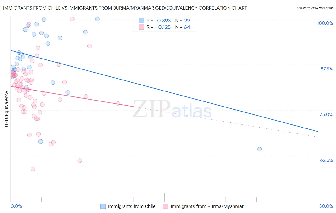 Immigrants from Chile vs Immigrants from Burma/Myanmar GED/Equivalency