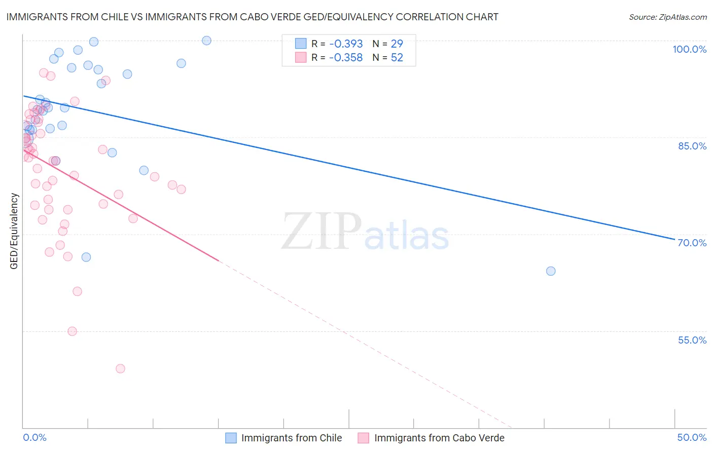 Immigrants from Chile vs Immigrants from Cabo Verde GED/Equivalency