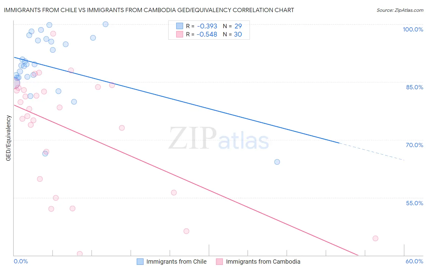 Immigrants from Chile vs Immigrants from Cambodia GED/Equivalency