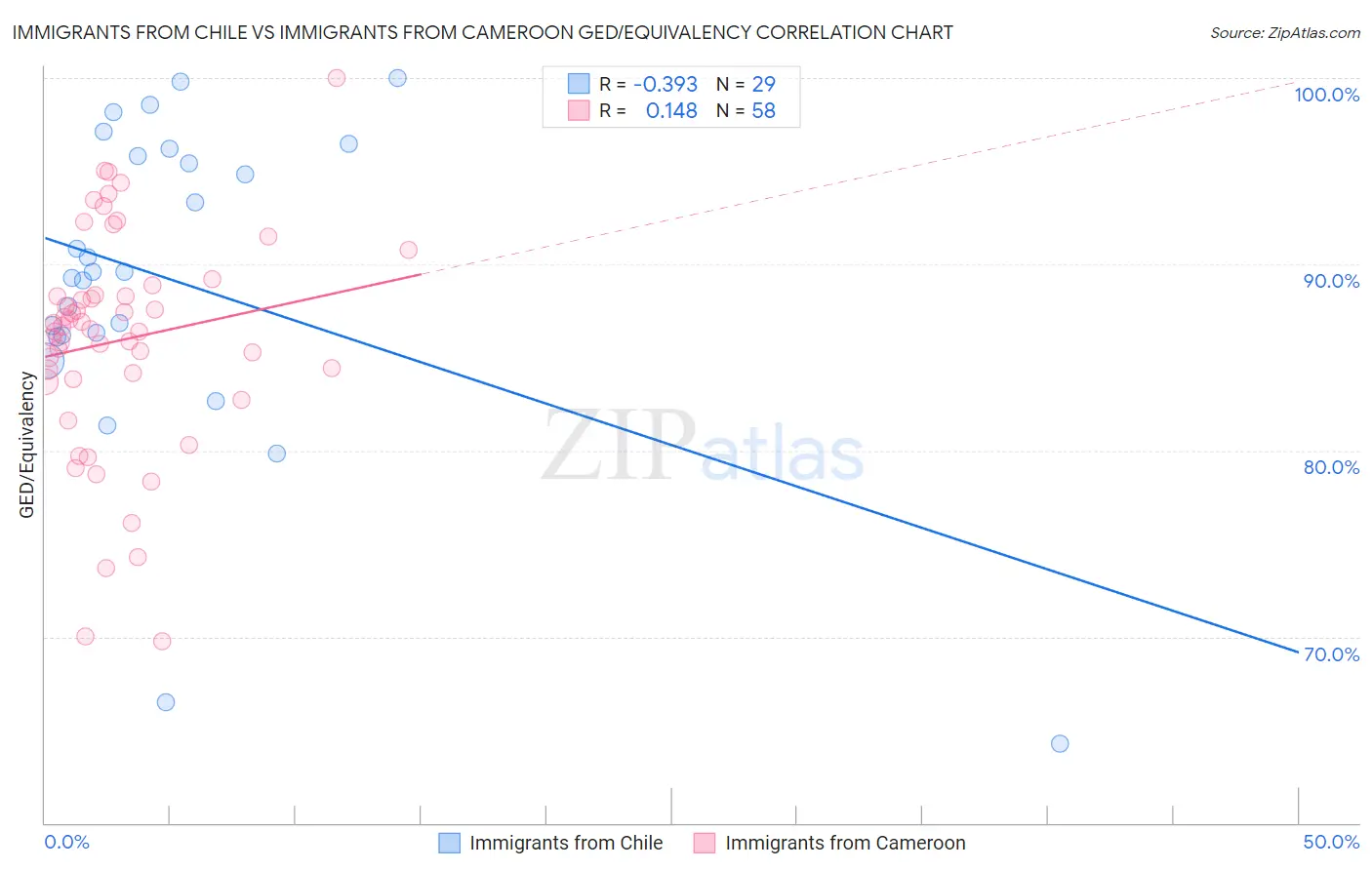 Immigrants from Chile vs Immigrants from Cameroon GED/Equivalency