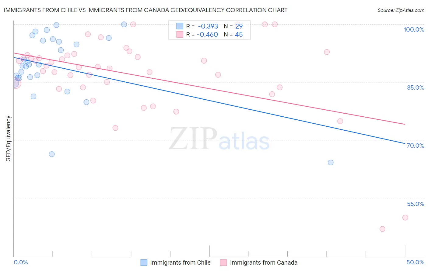 Immigrants from Chile vs Immigrants from Canada GED/Equivalency