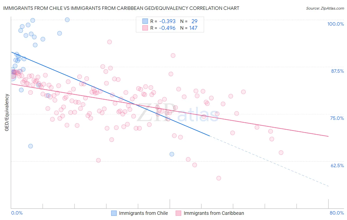 Immigrants from Chile vs Immigrants from Caribbean GED/Equivalency