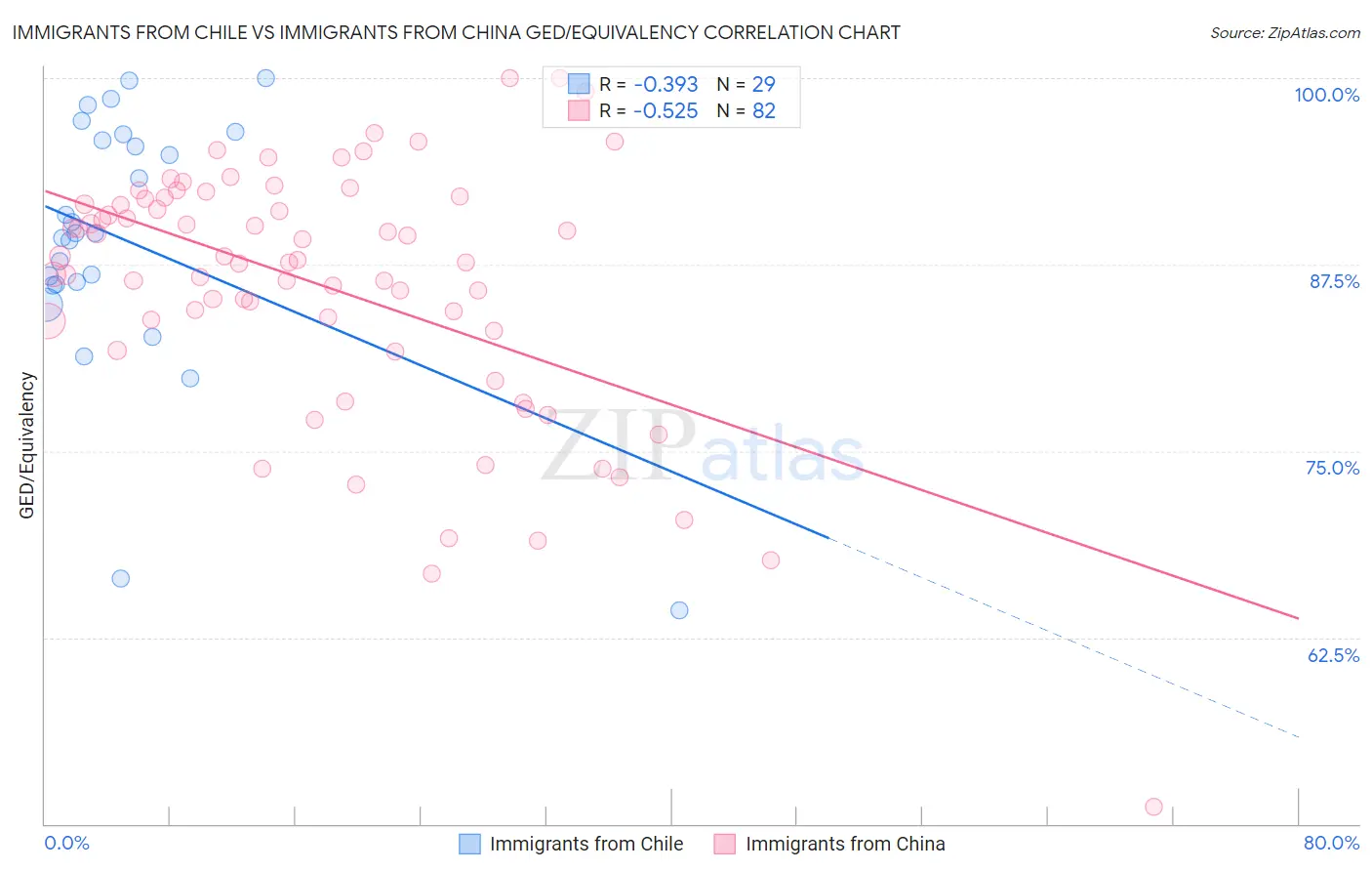 Immigrants from Chile vs Immigrants from China GED/Equivalency