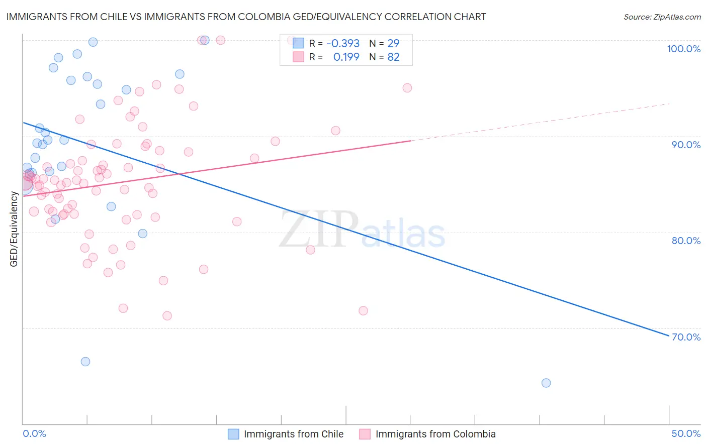 Immigrants from Chile vs Immigrants from Colombia GED/Equivalency
