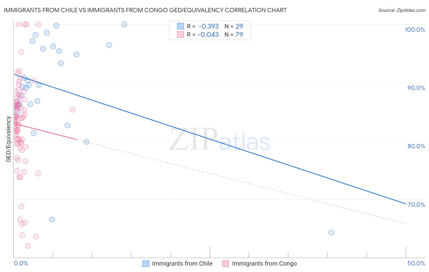 Immigrants from Chile vs Immigrants from Congo GED/Equivalency