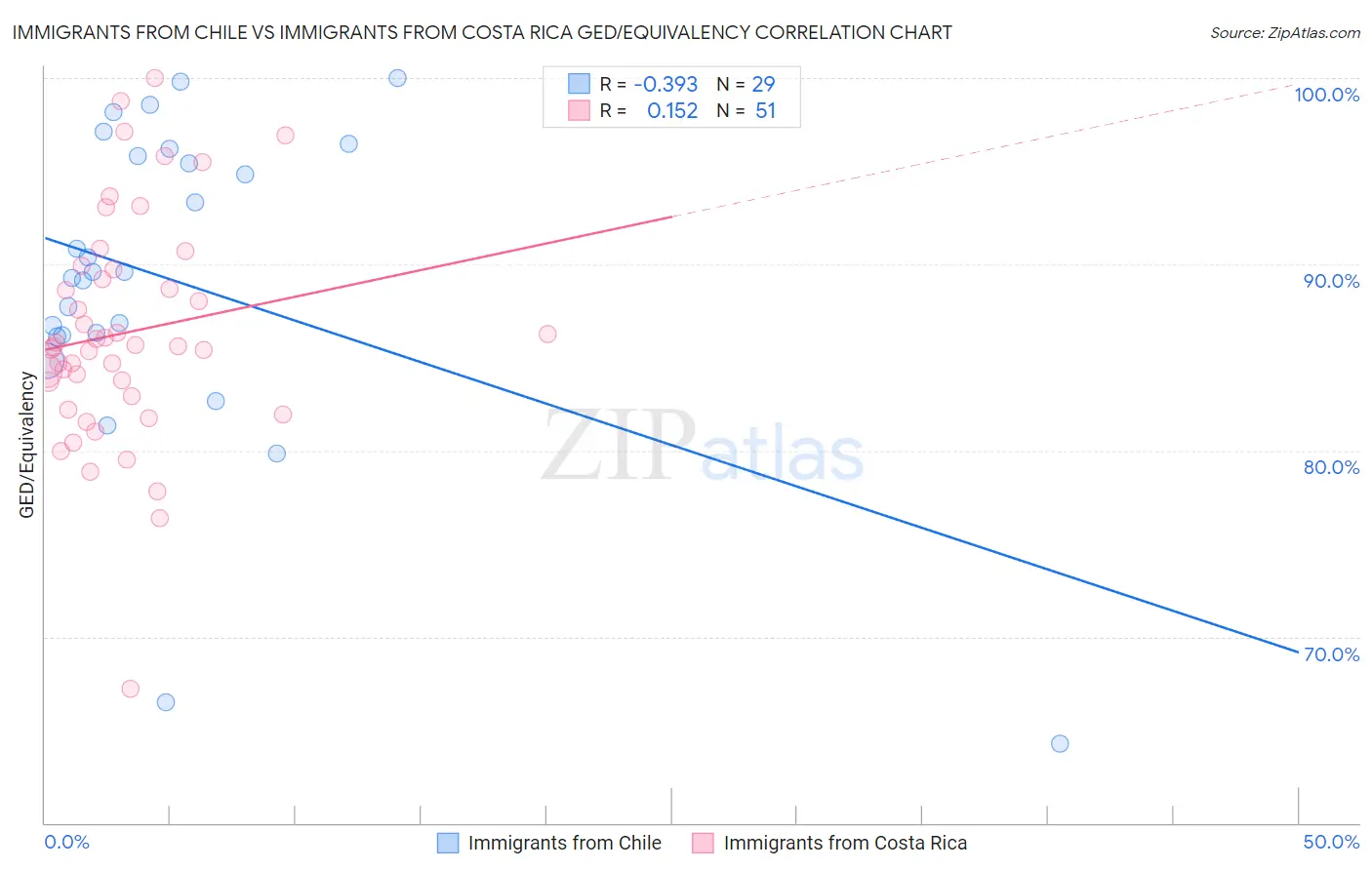 Immigrants from Chile vs Immigrants from Costa Rica GED/Equivalency