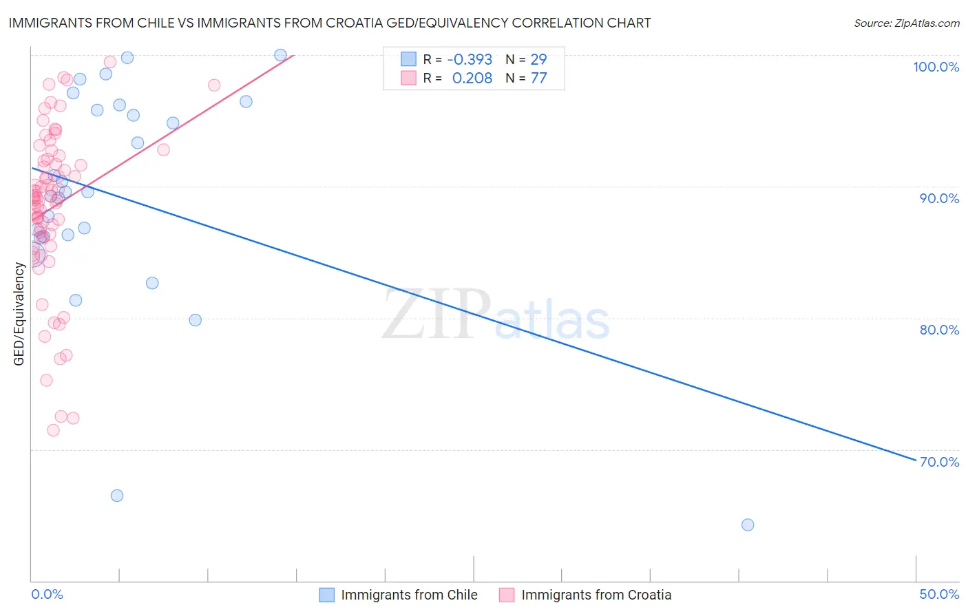 Immigrants from Chile vs Immigrants from Croatia GED/Equivalency