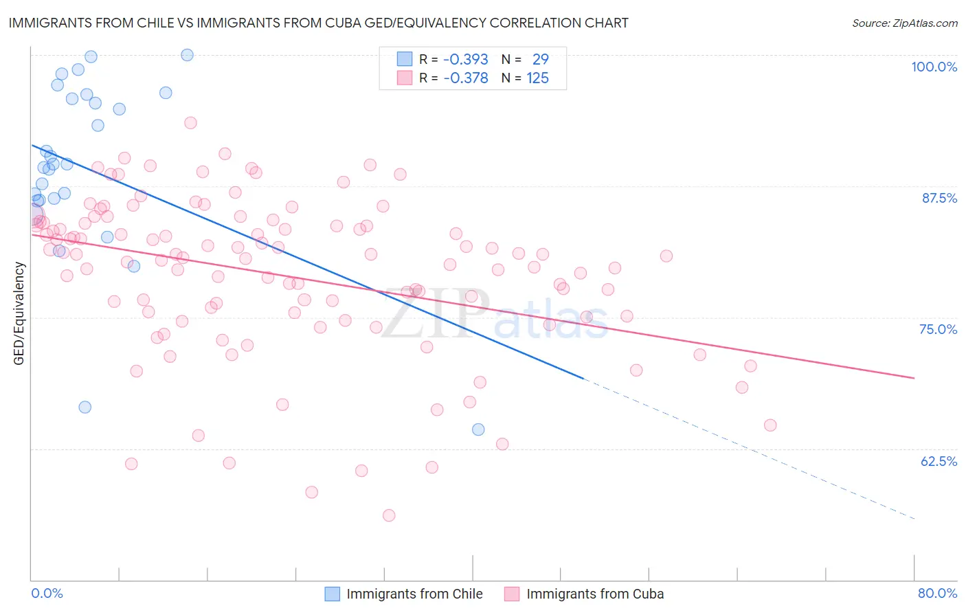 Immigrants from Chile vs Immigrants from Cuba GED/Equivalency