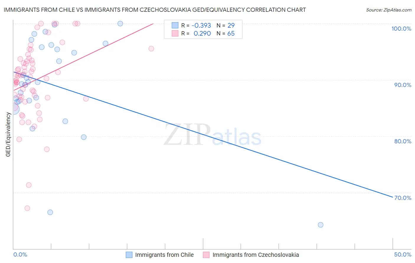 Immigrants from Chile vs Immigrants from Czechoslovakia GED/Equivalency