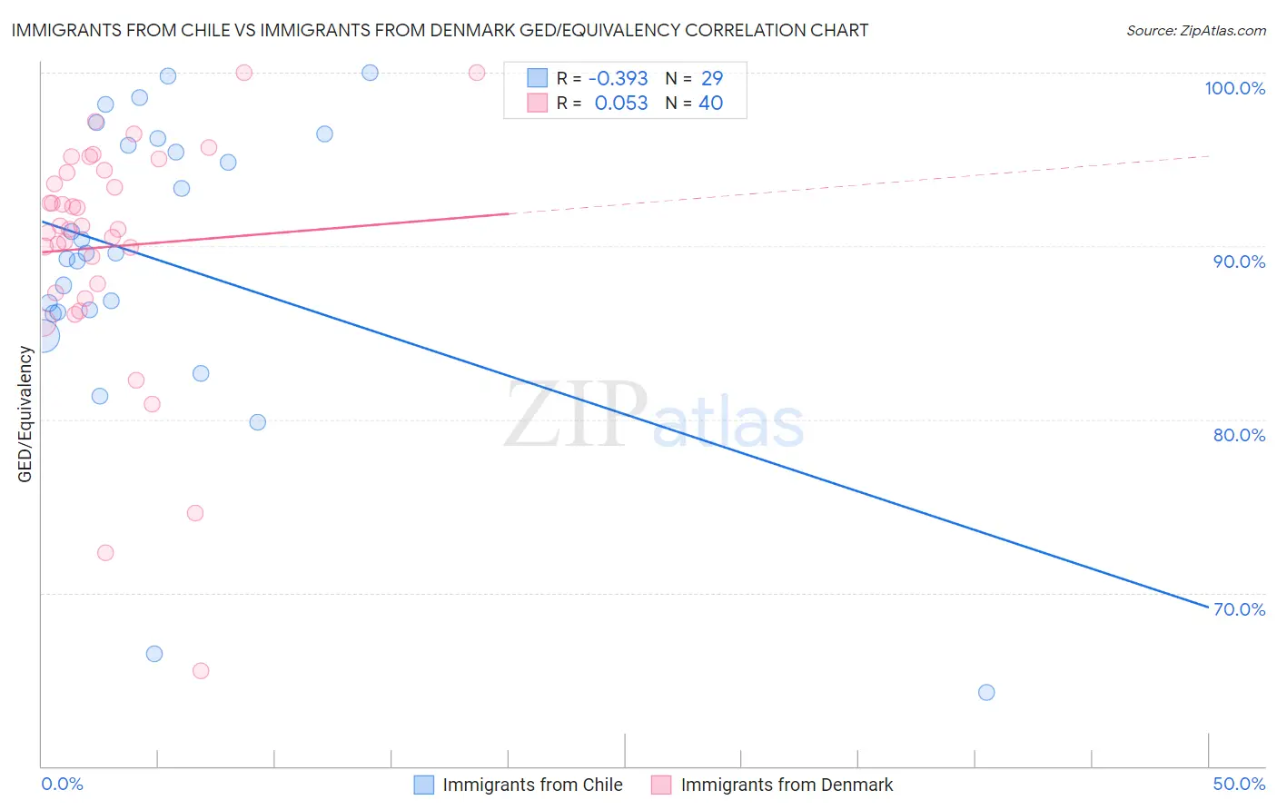 Immigrants from Chile vs Immigrants from Denmark GED/Equivalency