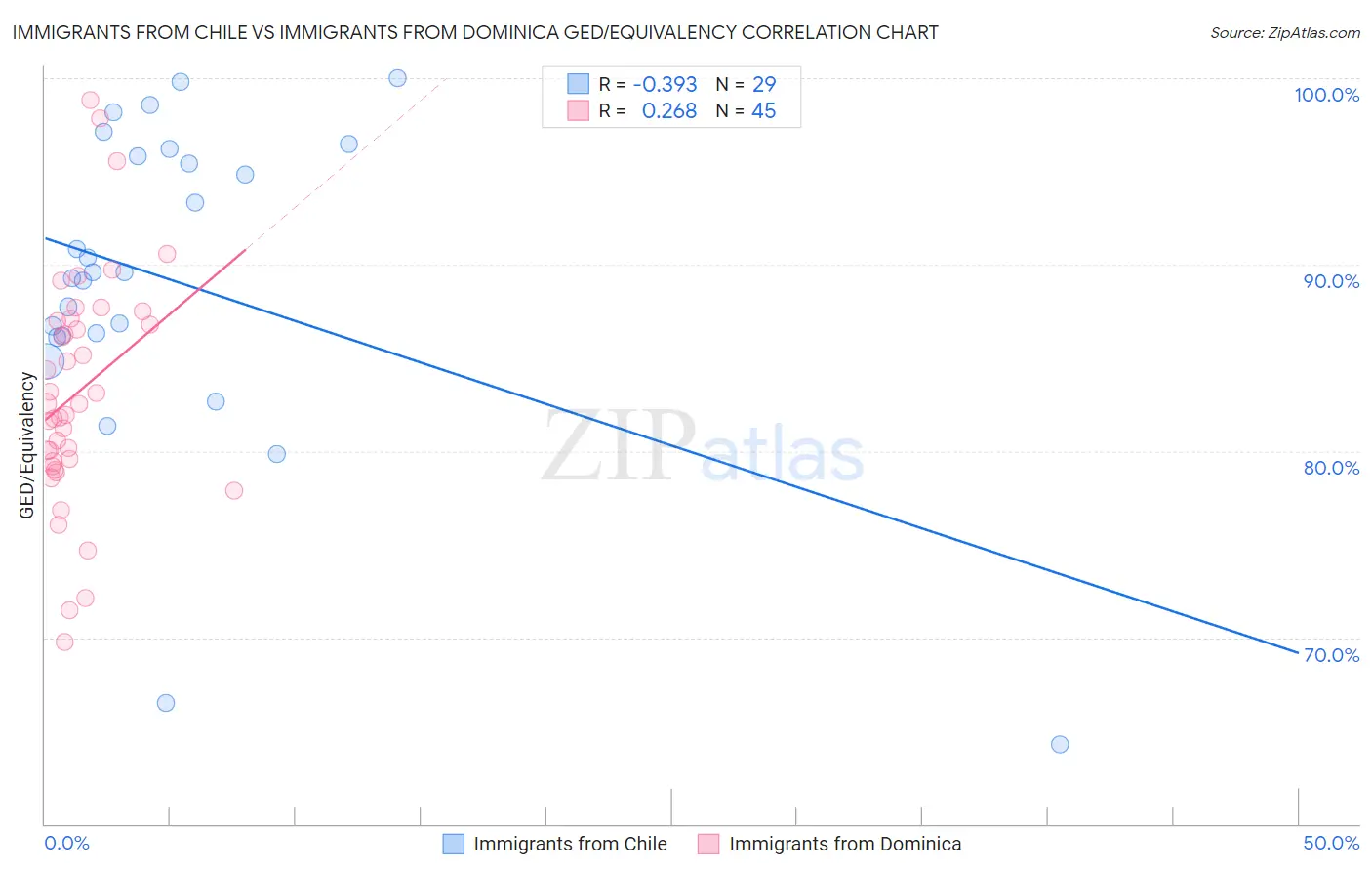 Immigrants from Chile vs Immigrants from Dominica GED/Equivalency