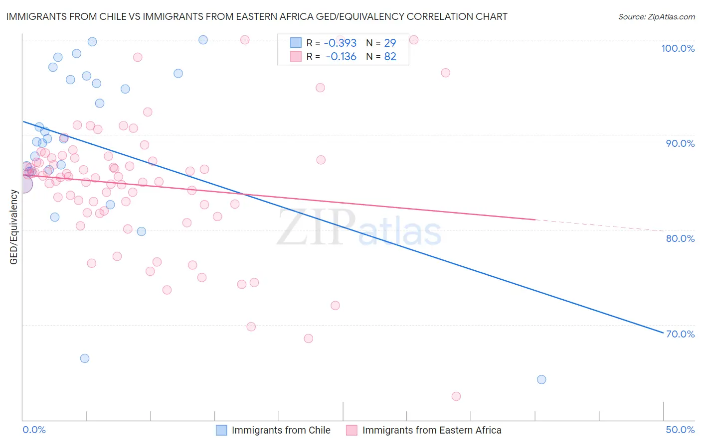 Immigrants from Chile vs Immigrants from Eastern Africa GED/Equivalency