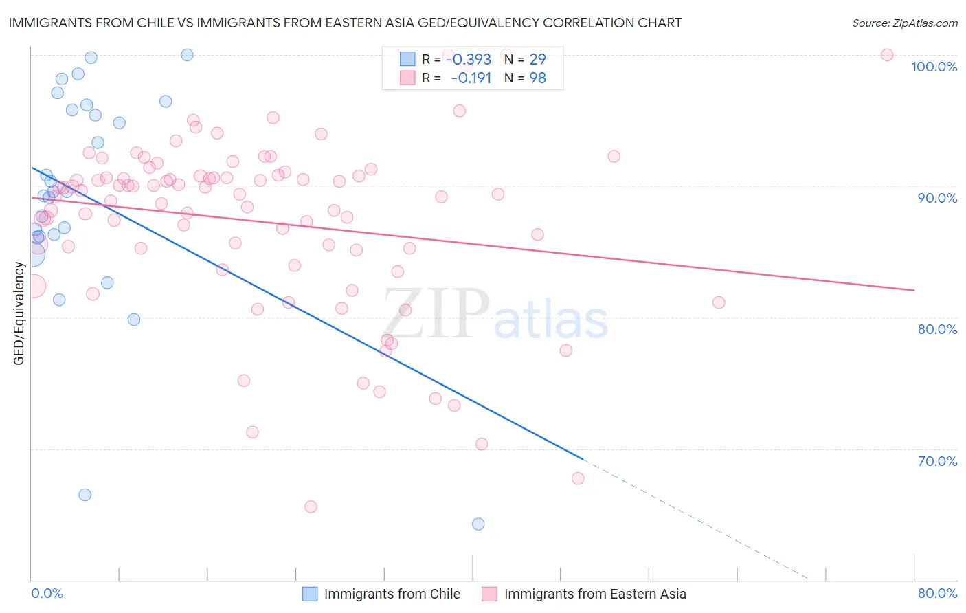 Immigrants from Chile vs Immigrants from Eastern Asia GED/Equivalency