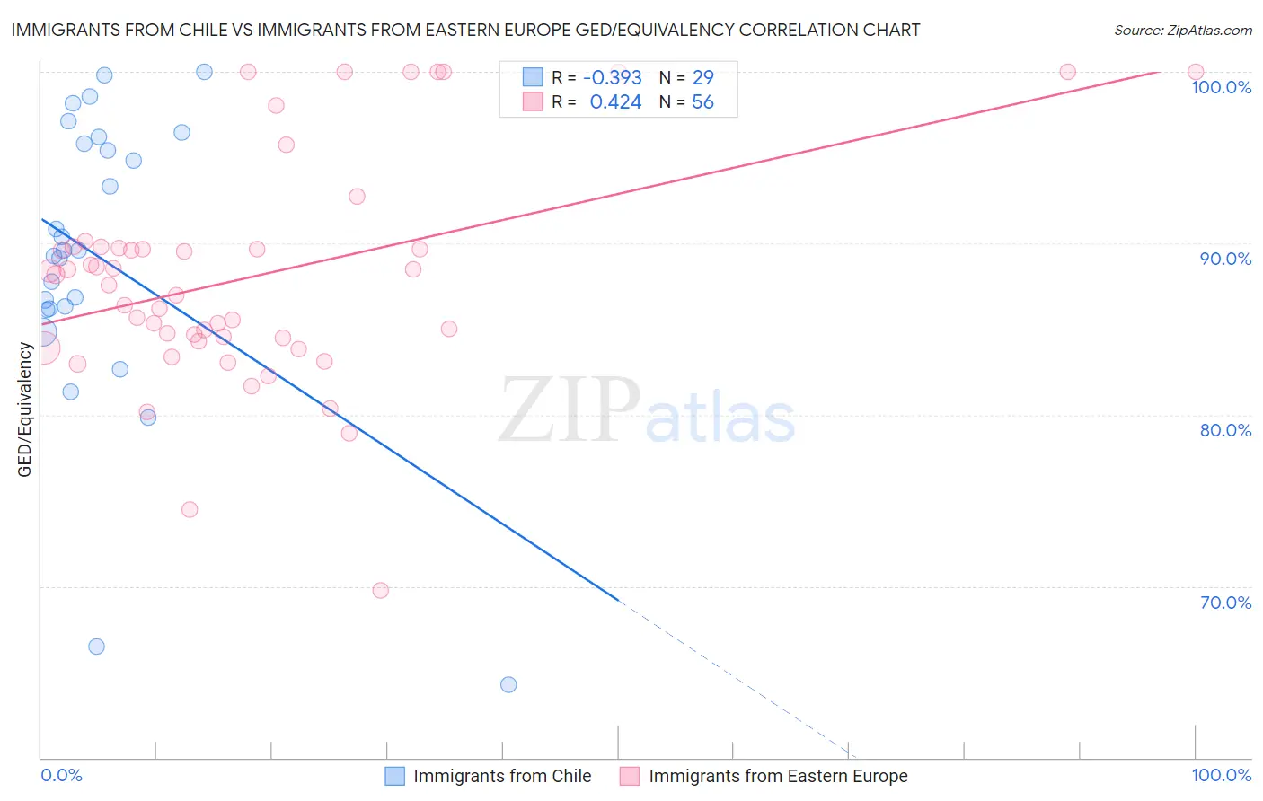 Immigrants from Chile vs Immigrants from Eastern Europe GED/Equivalency