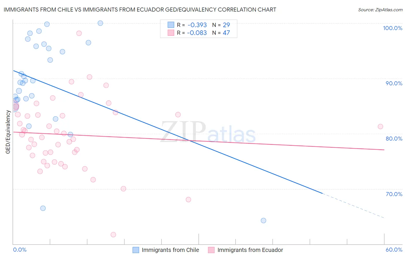 Immigrants from Chile vs Immigrants from Ecuador GED/Equivalency