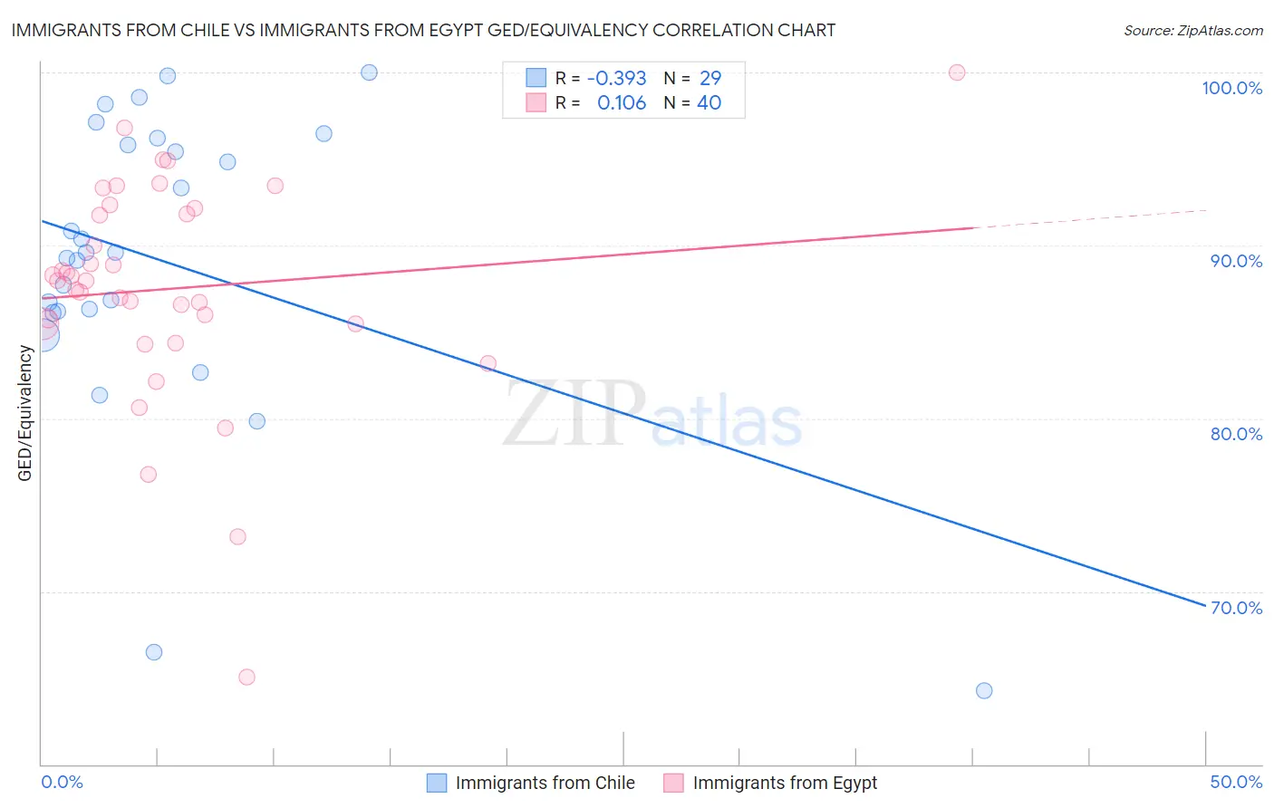 Immigrants from Chile vs Immigrants from Egypt GED/Equivalency
