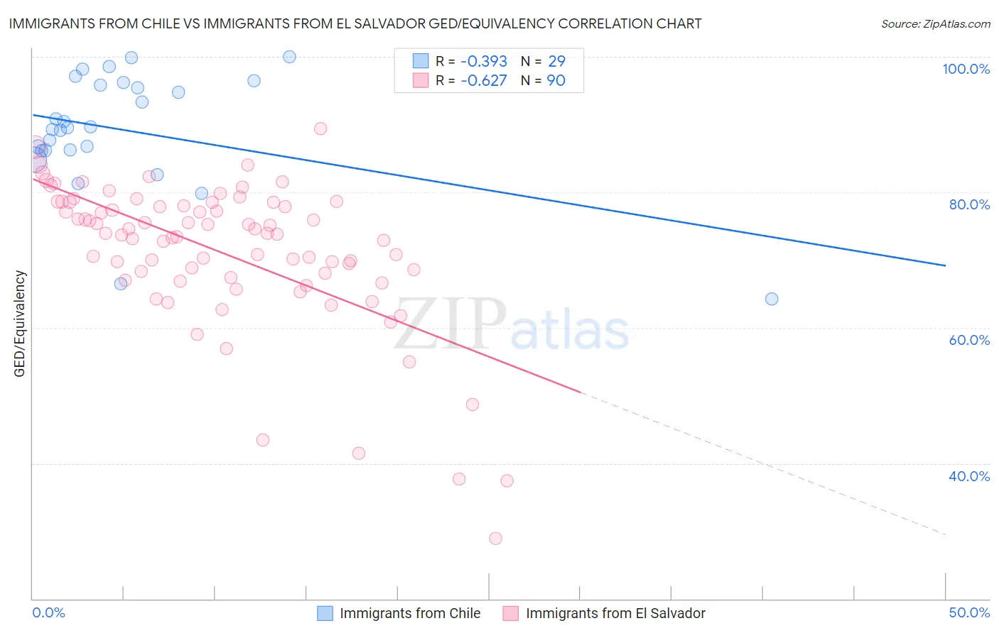 Immigrants from Chile vs Immigrants from El Salvador GED/Equivalency