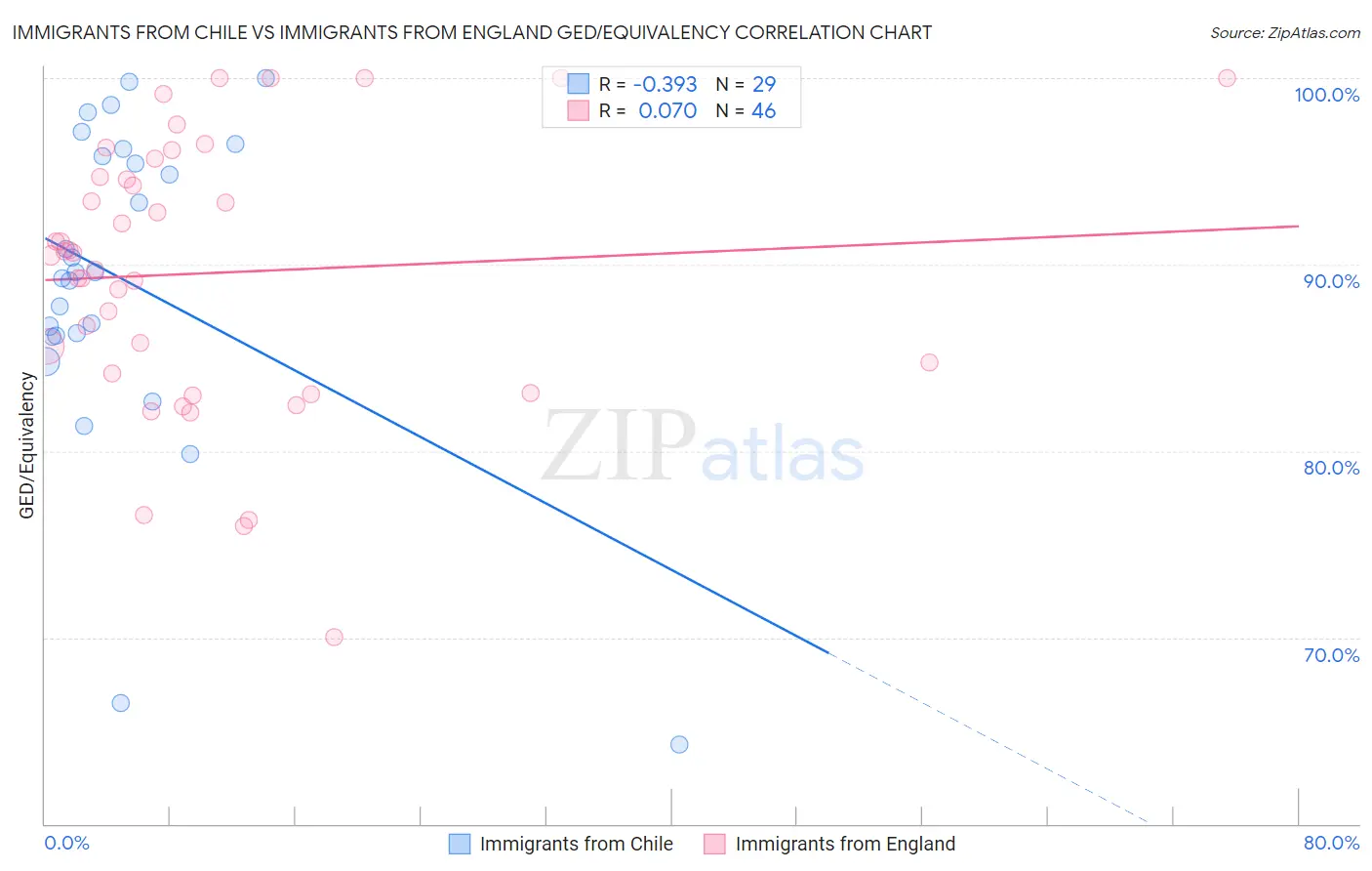 Immigrants from Chile vs Immigrants from England GED/Equivalency