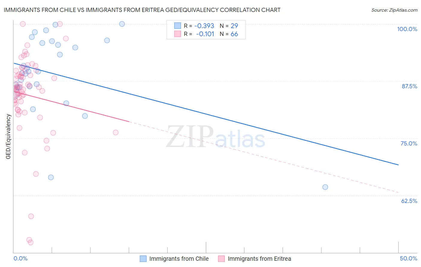 Immigrants from Chile vs Immigrants from Eritrea GED/Equivalency