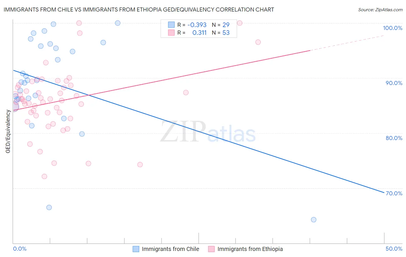 Immigrants from Chile vs Immigrants from Ethiopia GED/Equivalency