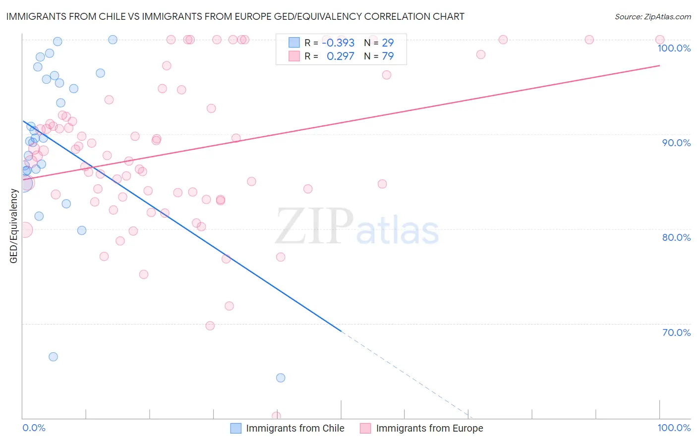 Immigrants from Chile vs Immigrants from Europe GED/Equivalency
