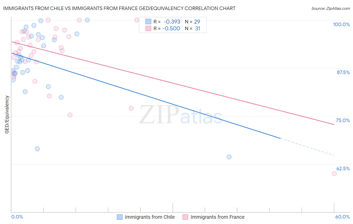 Immigrants from Chile vs Immigrants from France GED/Equivalency