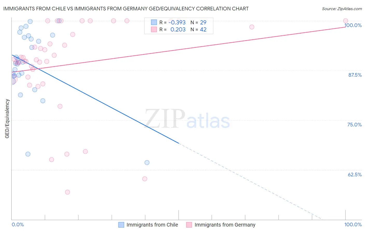 Immigrants from Chile vs Immigrants from Germany GED/Equivalency