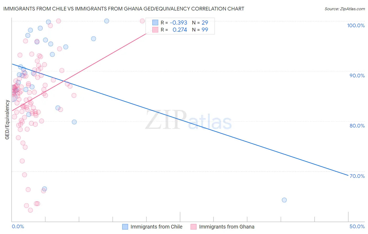 Immigrants from Chile vs Immigrants from Ghana GED/Equivalency