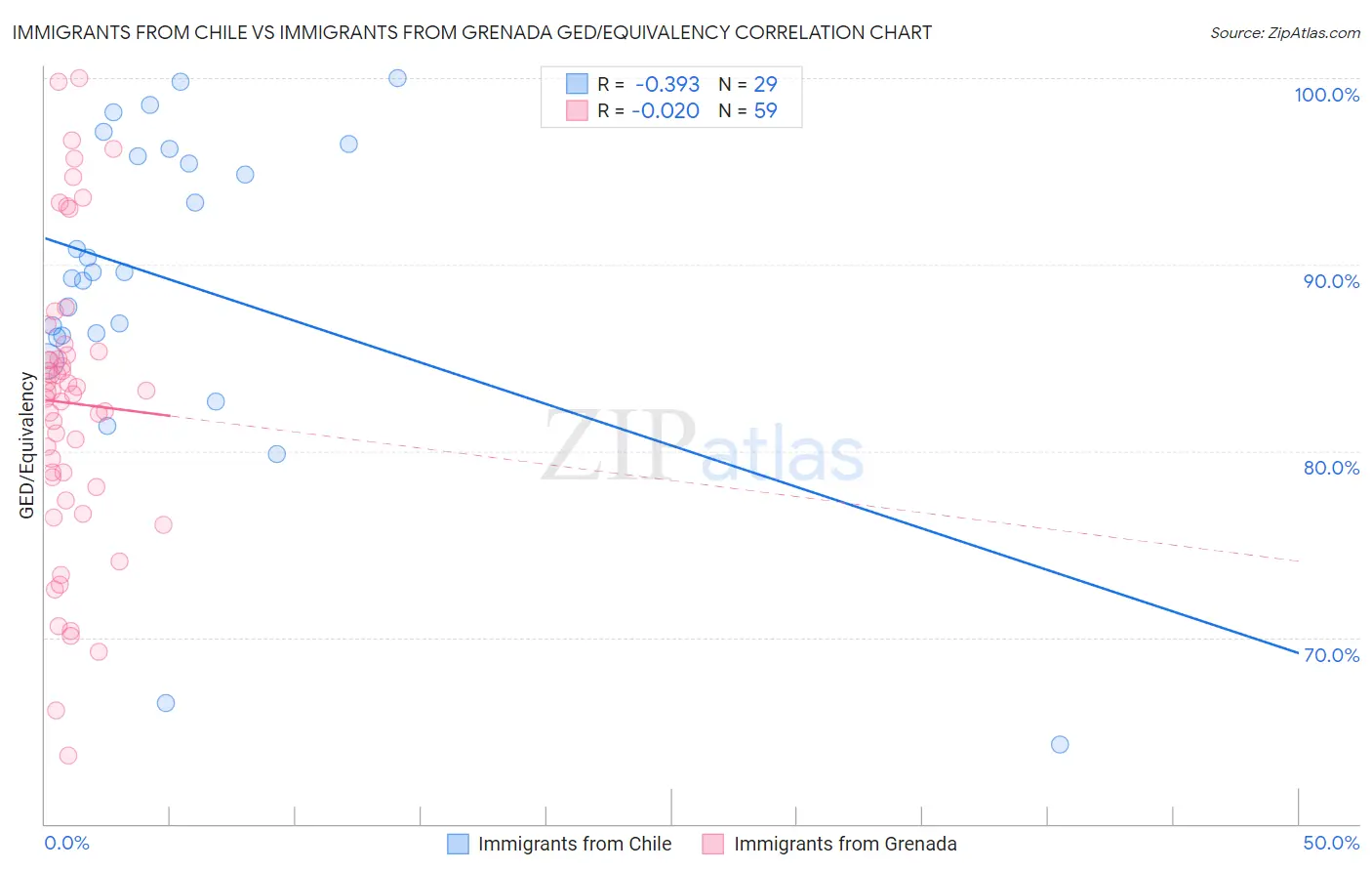 Immigrants from Chile vs Immigrants from Grenada GED/Equivalency