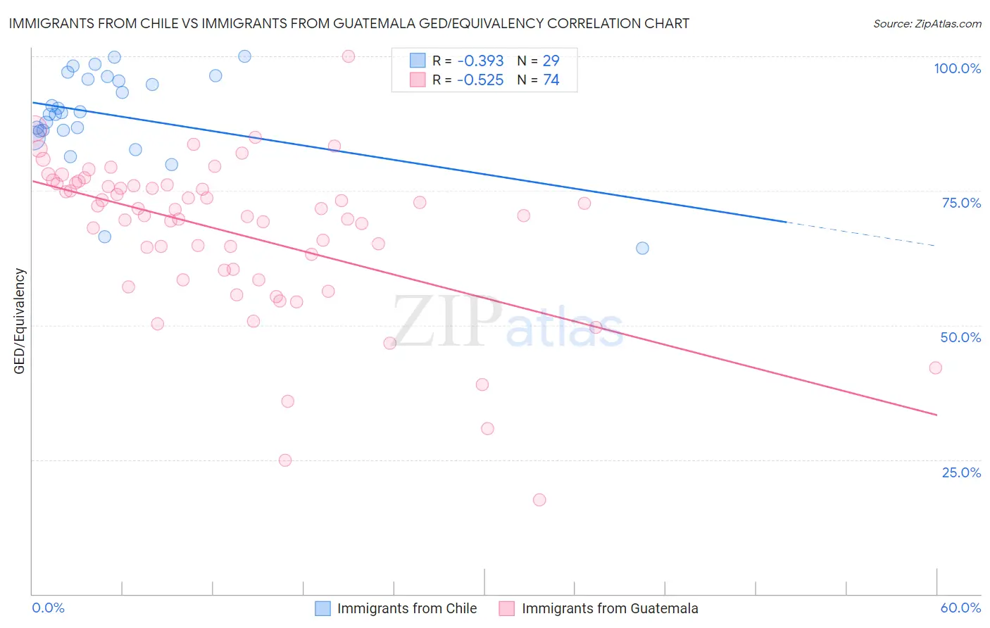 Immigrants from Chile vs Immigrants from Guatemala GED/Equivalency