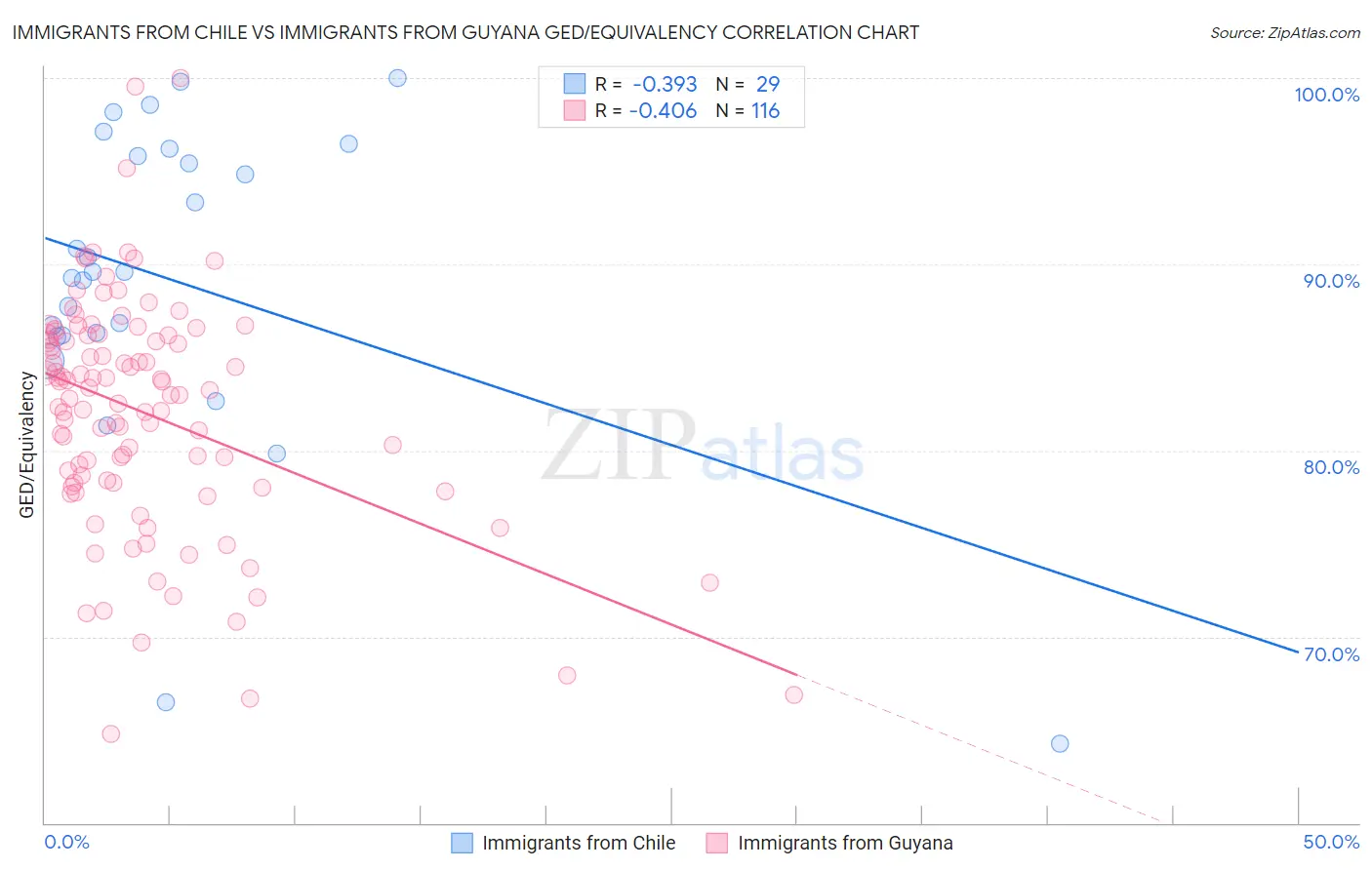 Immigrants from Chile vs Immigrants from Guyana GED/Equivalency