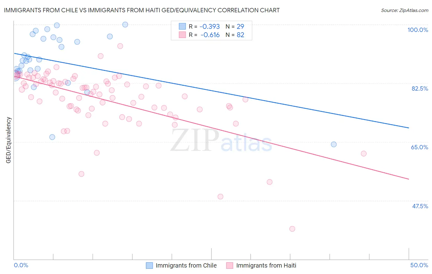 Immigrants from Chile vs Immigrants from Haiti GED/Equivalency