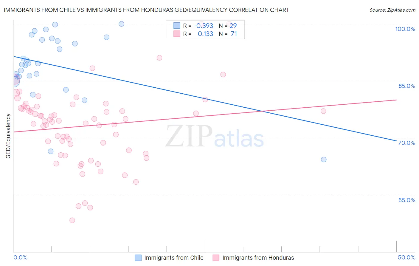 Immigrants from Chile vs Immigrants from Honduras GED/Equivalency