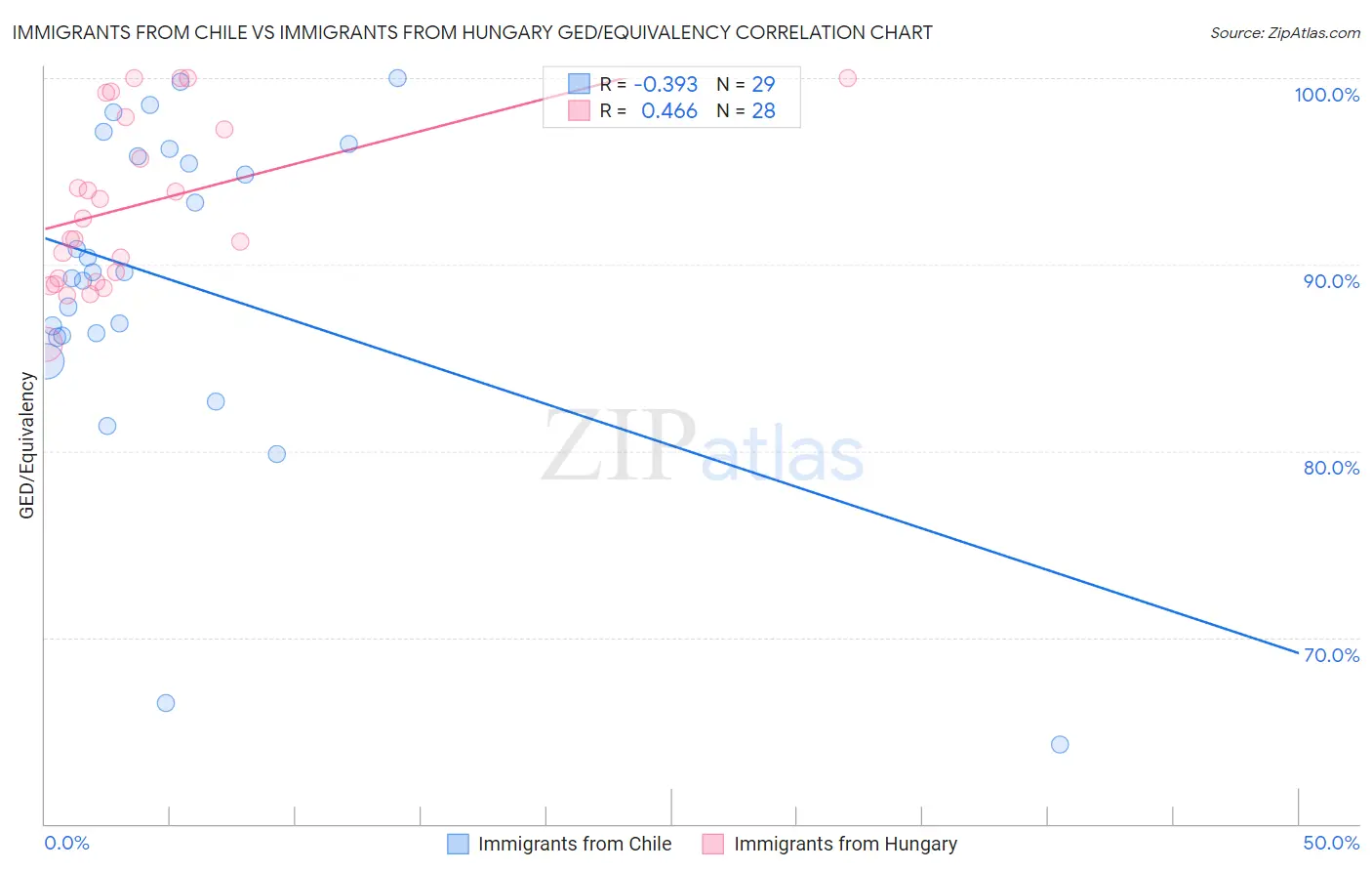 Immigrants from Chile vs Immigrants from Hungary GED/Equivalency