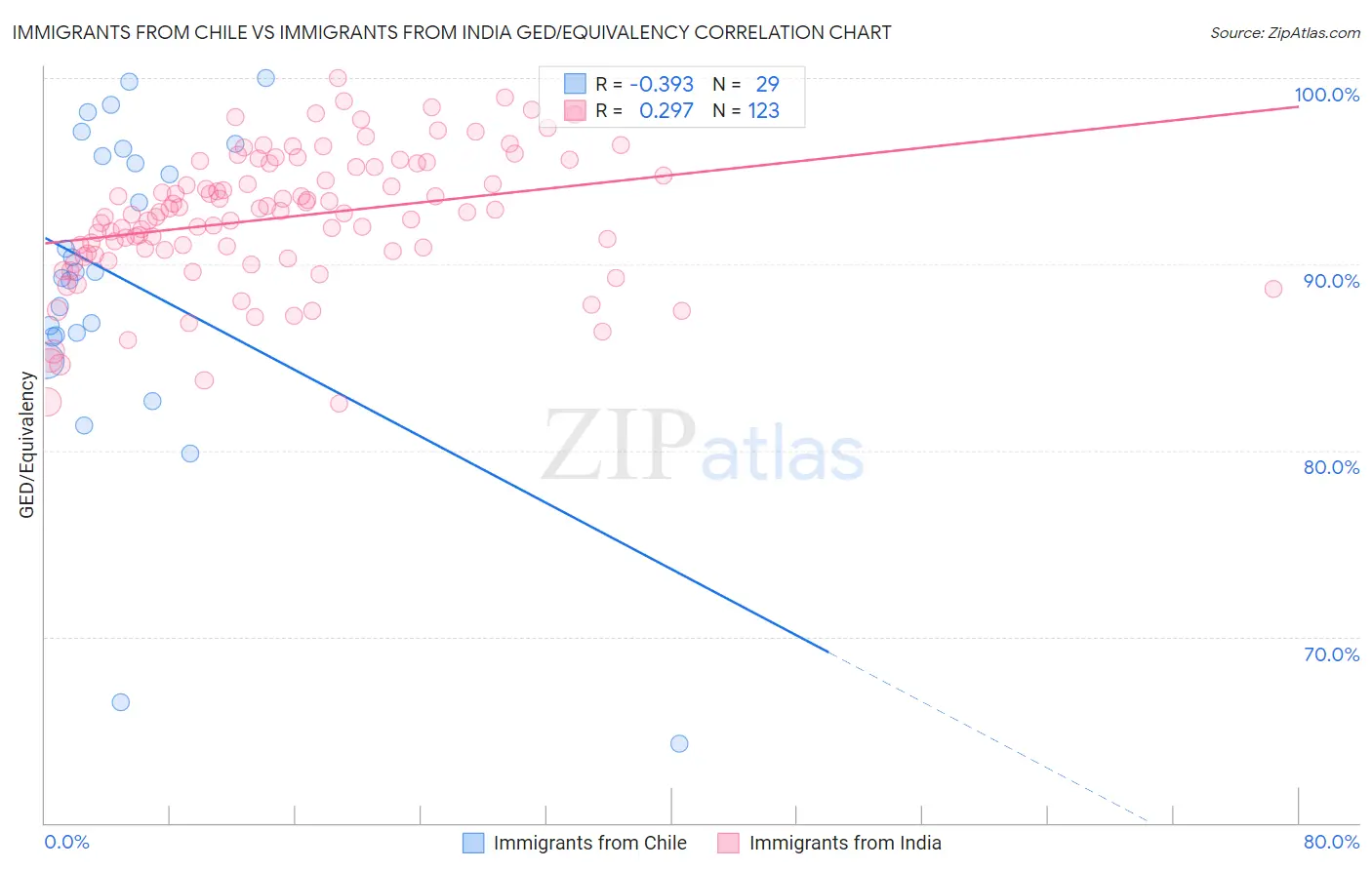 Immigrants from Chile vs Immigrants from India GED/Equivalency