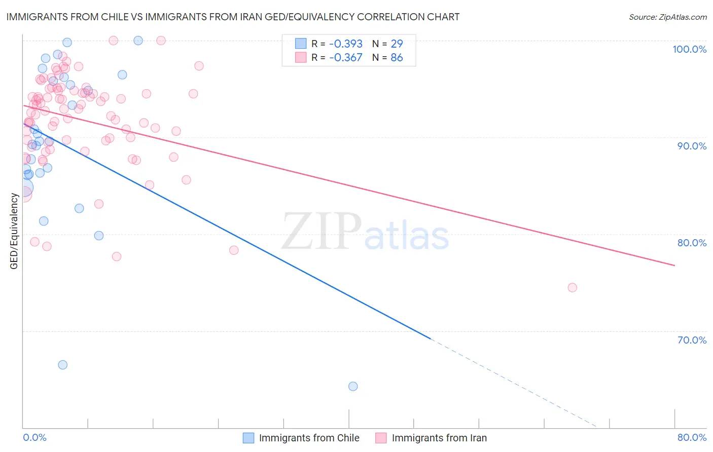 Immigrants from Chile vs Immigrants from Iran GED/Equivalency