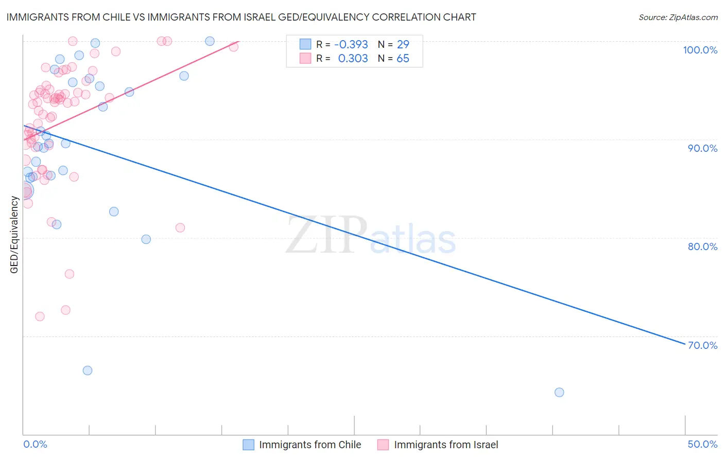 Immigrants from Chile vs Immigrants from Israel GED/Equivalency