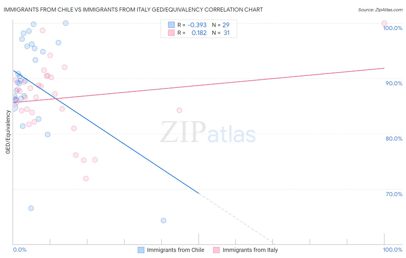 Immigrants from Chile vs Immigrants from Italy GED/Equivalency