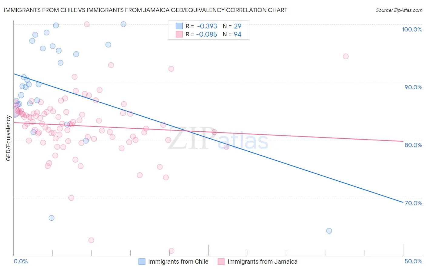 Immigrants from Chile vs Immigrants from Jamaica GED/Equivalency