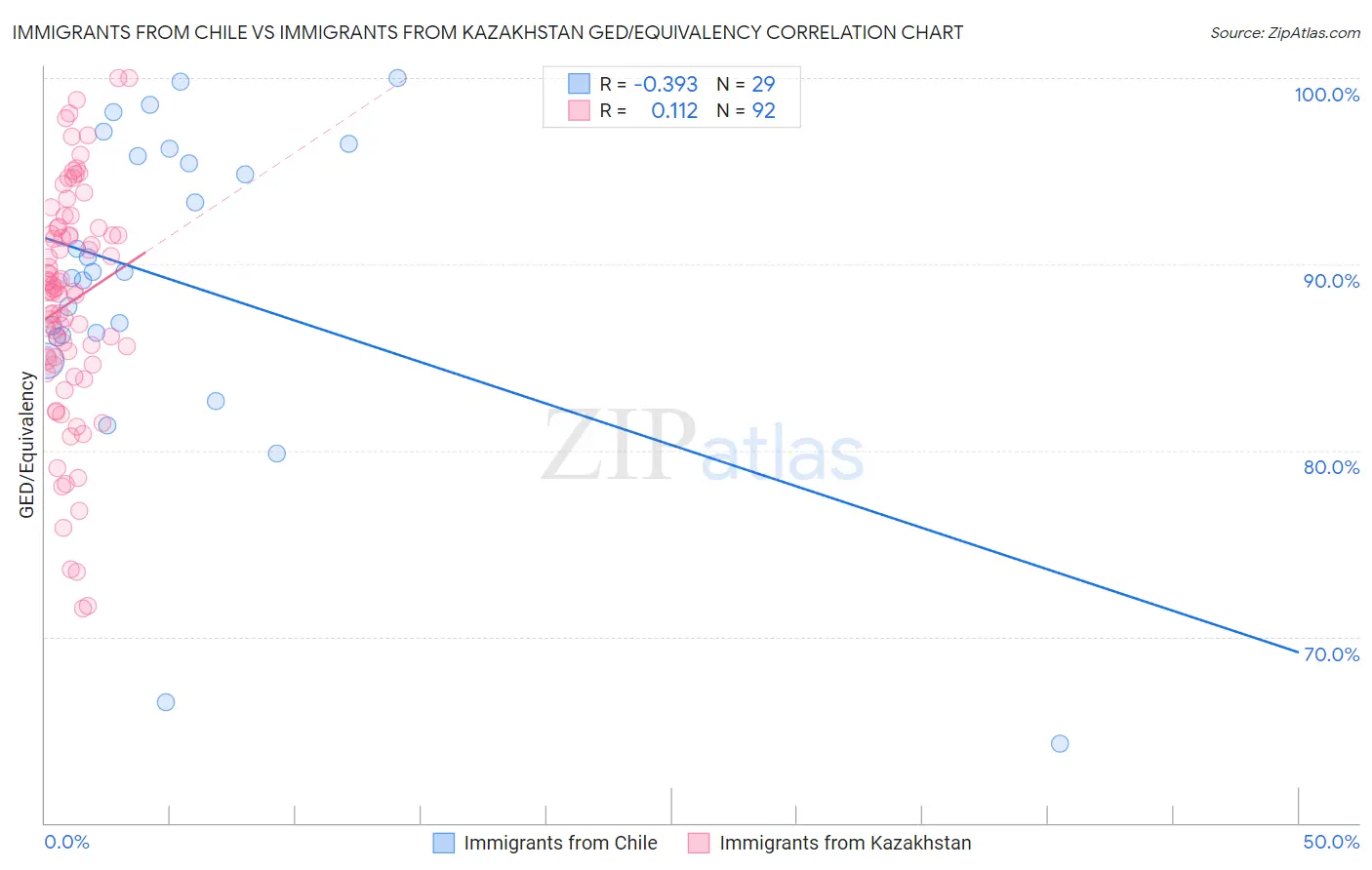Immigrants from Chile vs Immigrants from Kazakhstan GED/Equivalency