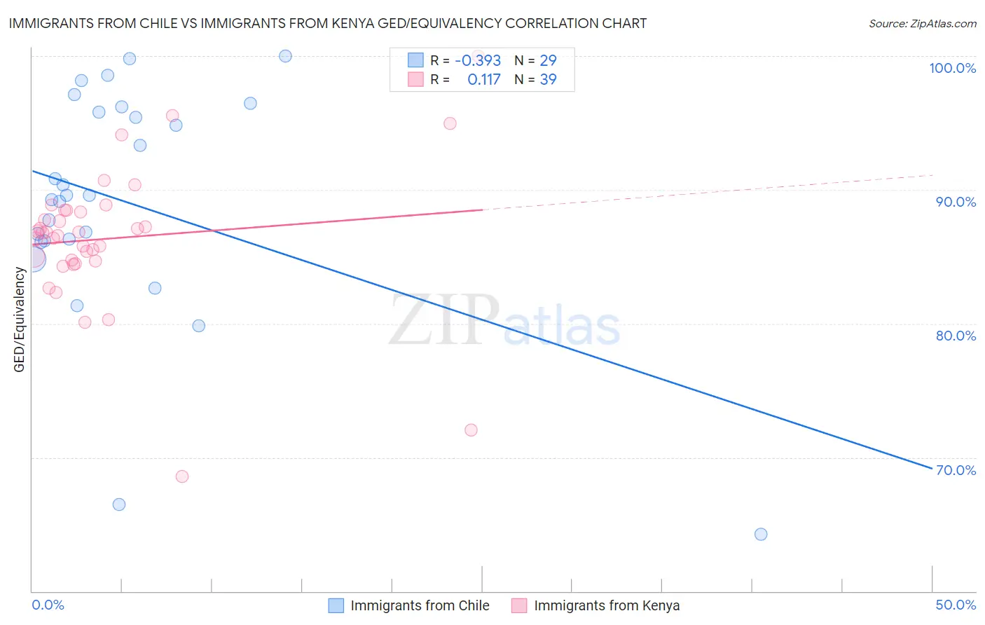 Immigrants from Chile vs Immigrants from Kenya GED/Equivalency