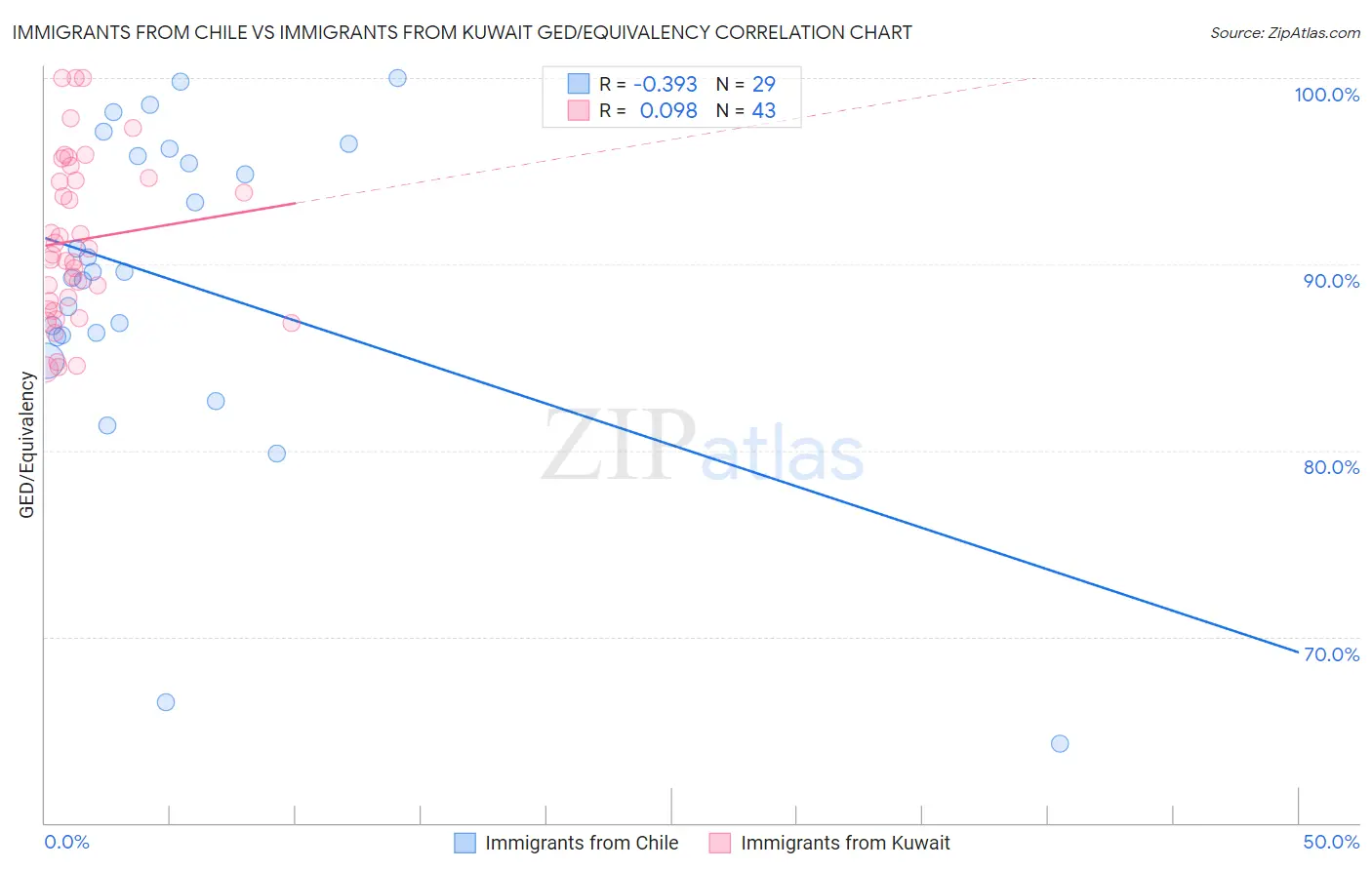 Immigrants from Chile vs Immigrants from Kuwait GED/Equivalency
